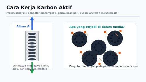 02-cara-kerja-adsorpsi