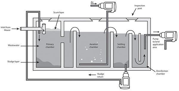 AWTS-diagram