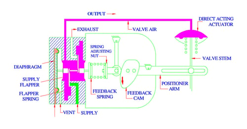 How Pneumatic Valves Work