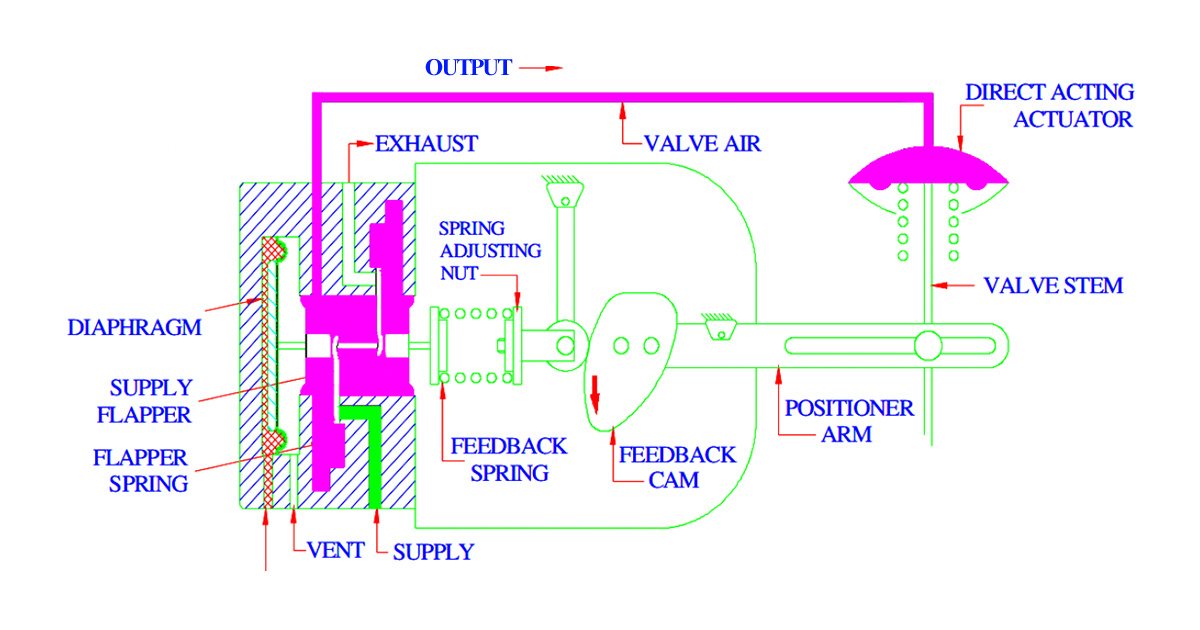 Cara Pneumatic Valves Bekerja