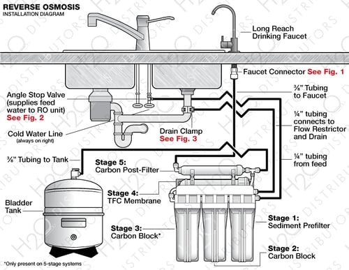 Household Reverse Osmosis System Design and Components