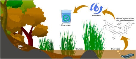 Household Water Treatment System for Peat Water