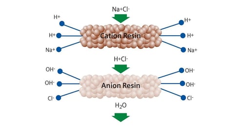 Understanding Ion Exchange Resin for Hard Water