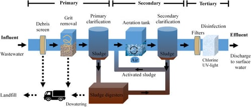 water conditioning methods