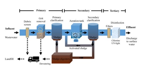 Industrial Water Treatment Process