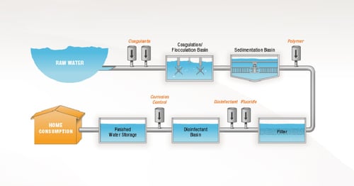 Drinking Water Treatment Process