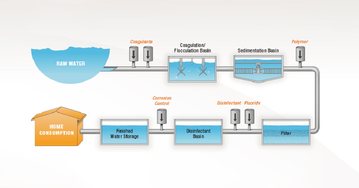 Process of Drinking Water Treatment