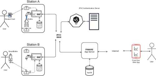 Smartbottle-ecosystem-with-two-smart-water-refill-stations-and-core-blocks-of-the-ICT