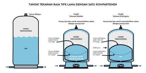 Steel Pressure Tank