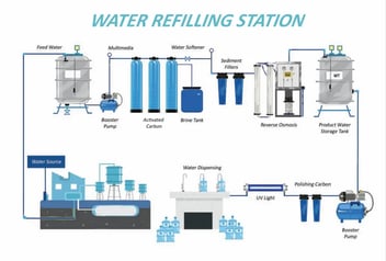 Water Treatment Stages in the Refill Business