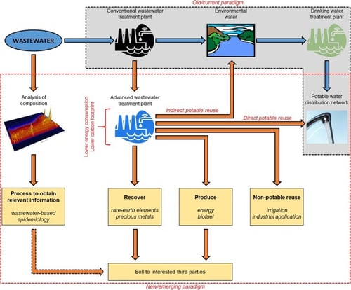 changer waste water