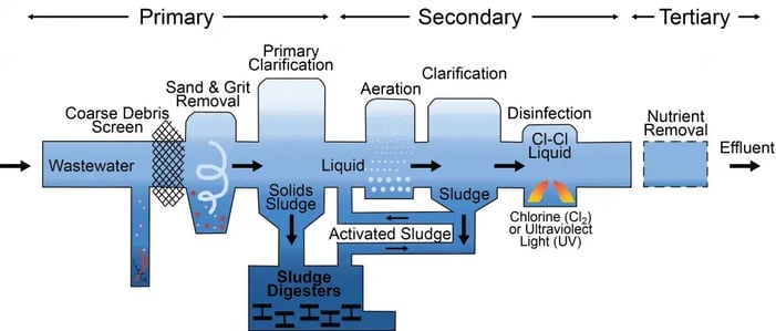 figure_1_wastewater treatment process.jpg