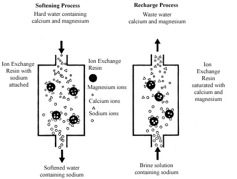 Ion Exchange to softener