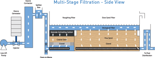 multi-stage-fitrtion-side-view