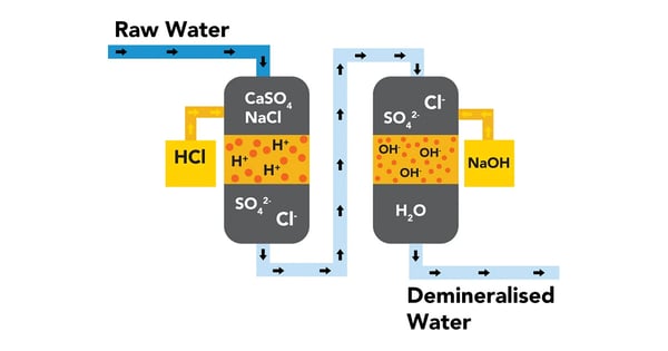 proses demineralisasi untuk Air Akuades