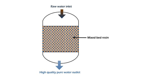 proses mixed bed resin untuk Air Akuades