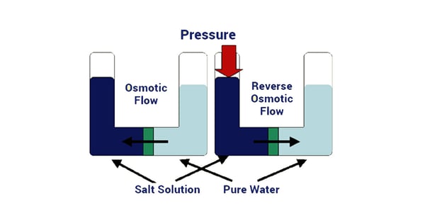 proses reverse osmosis untuk Air Akuades