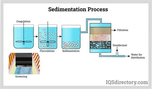 sedimentation-process