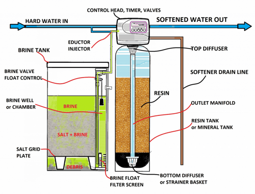 typical-water-softener-components-1140x868 (1)