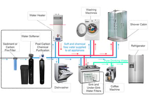 whole-home-water-filtration-system