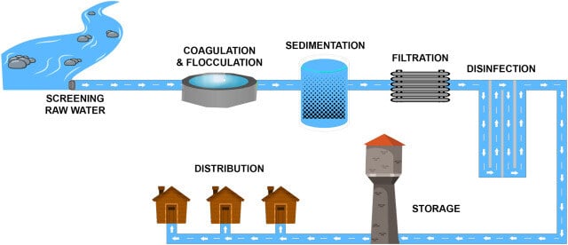 Main Components of Residential Water Treatment System