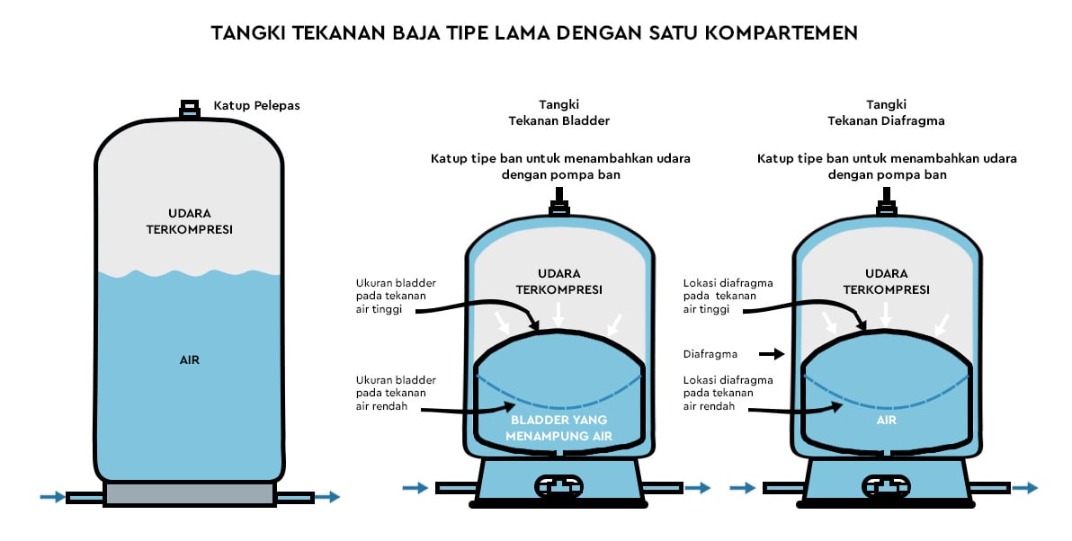 Pressure Tanks