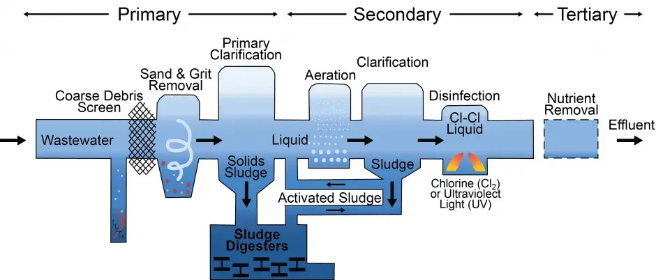 penjadwalan water treatment