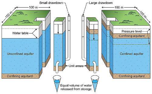 What is an Aquifer and its Role in Residential Water Supply