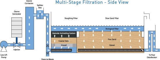 Sistem Filtrasi Multi-Tahap