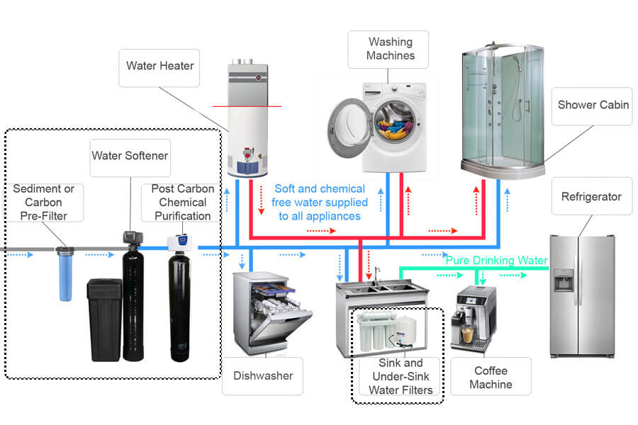 household water treatment diagram